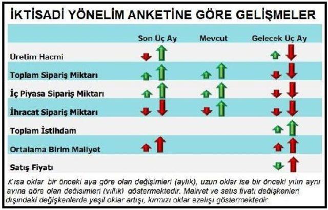 Reel Kesim Güveni Eylül Ayında 0.9 Puan Arttı