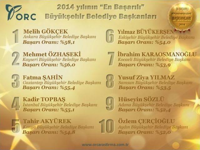 Orc Araştırma Şirketi En Başarılı Belediye Başkanlarını Belirledi 1