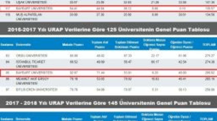 Bayburt Üniversitesi Hız Kesmeden İlerliyor