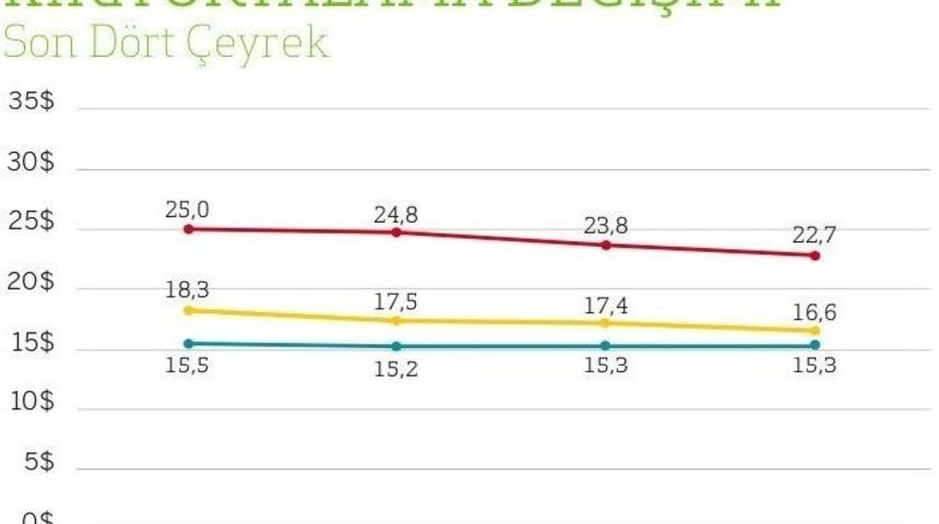 İstanbul&rsquo;da Ofis Kiraları D&uuml;şt&uuml;, Ofislerin 3&rsquo;te 1&rsquo;i Boş Kaldı