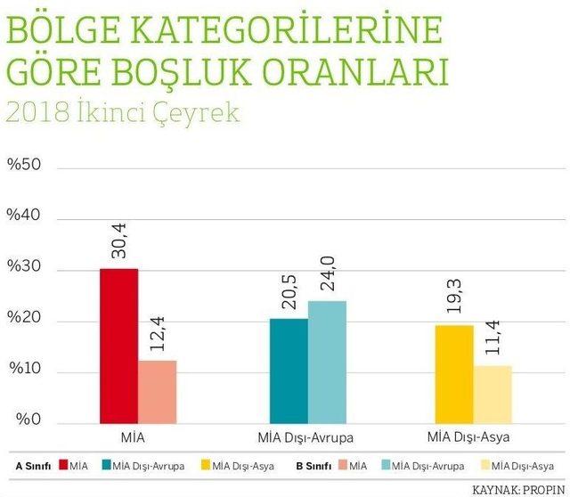 İstanbul’da Ofis Kiraları Düştü, Ofislerin 3’te 1’i Boş Kaldı