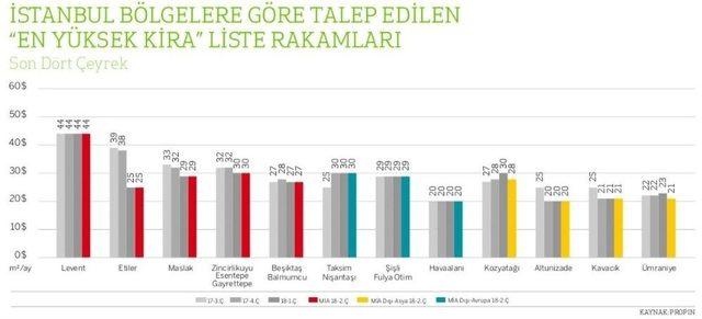 İstanbul’da Ofis Kiraları Düştü, Ofislerin 3’te 1’i Boş Kaldı