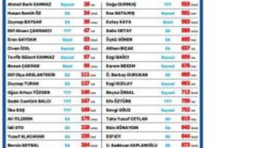 Nesibe Aydın Okullarının Yks Başarısı