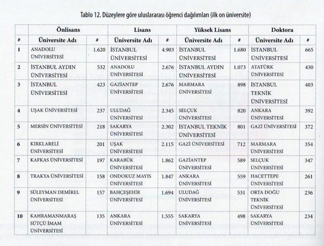 Gaün, Türkiye’nin En İyi 14’üncü Üniversitesi