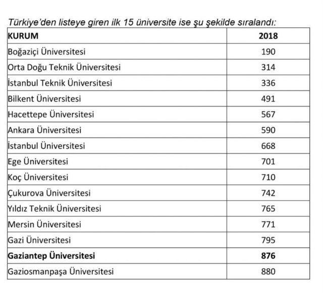 Gaün, Türkiye’nin En İyi 14’üncü Üniversitesi