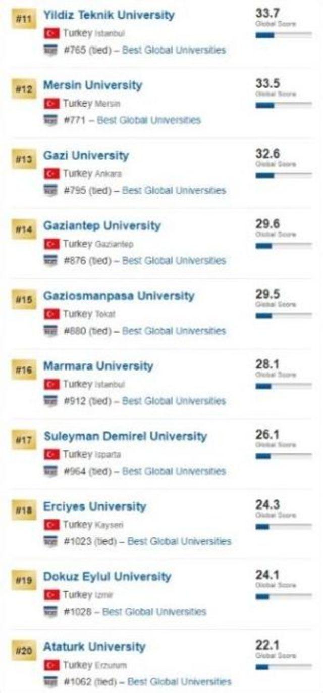 Gaün, Türkiye’nin En İyi 14’üncü Üniversitesi