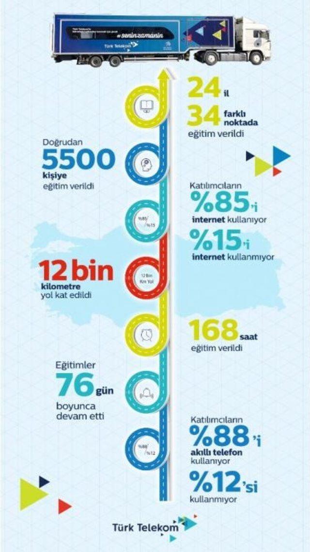 Türk Telekom Eğitim Tırı İle Anadolu’da İpek Yolu Mesafesinin Üç Katı Yol Katedildi