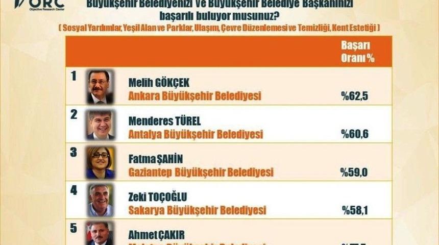 Fatma Şahin &lsquo;en Başarılı Belediye Başkanları&rsquo; Sıralamasında İlk 3&rsquo;te