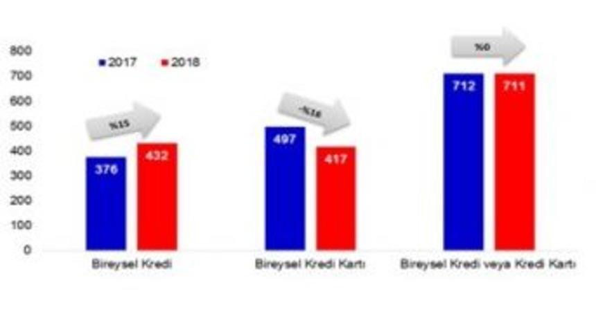 Borcundan Dolayı Yasal Takibe Giren Sayısı Geriledi