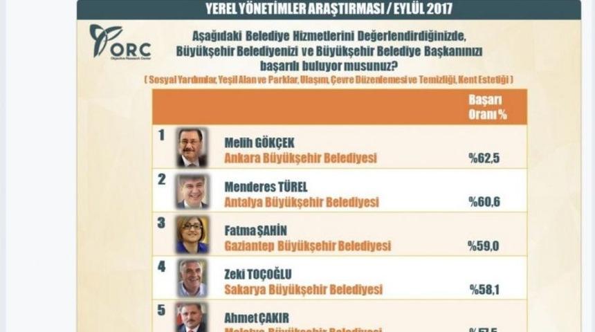 Başkan G&ouml;k&ccedil;ek, Yine En Başarılı Belediye Başkanı Se&ccedil;ildi