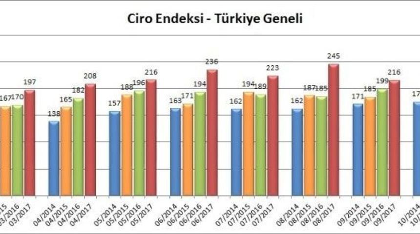 Kasım Ayında Avm Endeksi Yüzde 19,3 Artışla Enflasyonun Yüzde 6,2 Üzerinde
