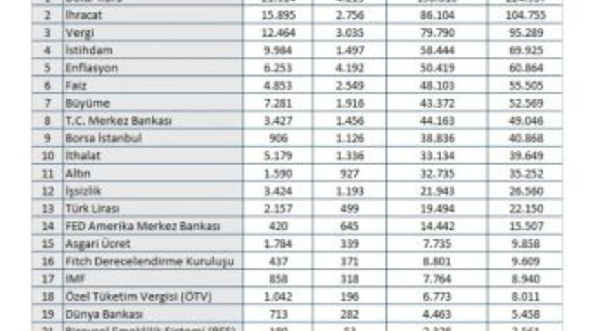 Ekonomide Temmuz Ayı Hareketli Ge&ccedil;ti