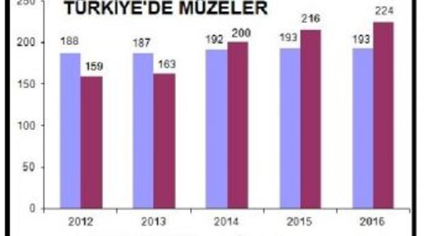 M&uuml;ze Sayıları Artıyor, Ziyaret&ccedil;ileri Azalıyor