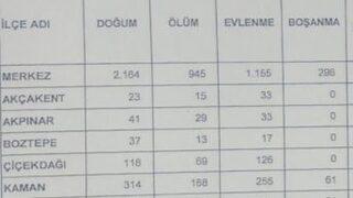 2017 Yılında Kırşehir’in 4 İlçesinde 209 Kişi Evlendi
