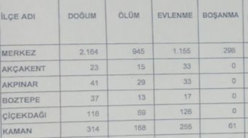 2017 Yılında Kırşehir&rsquo;in 4 İl&ccedil;esinde 209 Kişi Evlendi