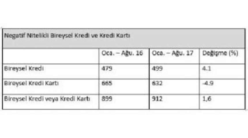 Kart Ve Kredi Borcundan Mahkemelik Olanlar 900 Bin Kişiyi Ge&ccedil;ti