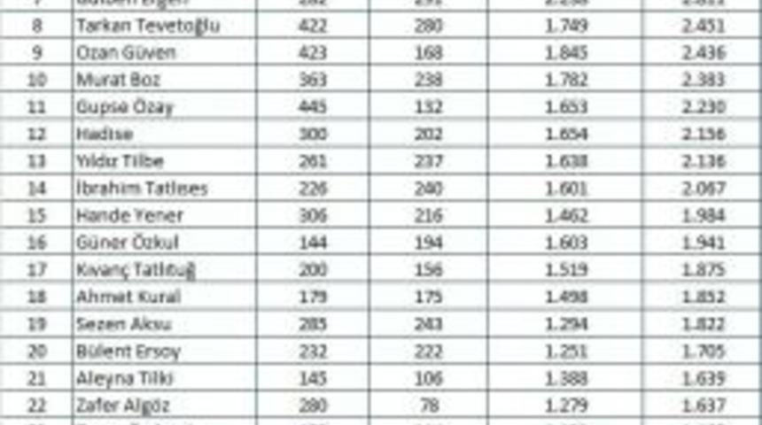 Magazin D&uuml;nyası Hareketli Bir Ayı Geride Bıraktı