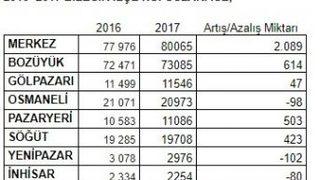 Bilecik’in Nüfusu 221 Bin 693’e Ulaştı