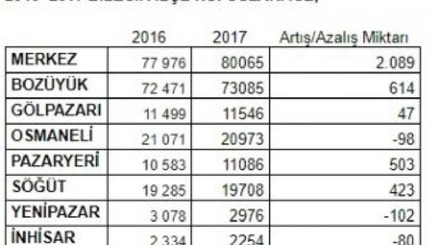 Bilecik&rsquo;in N&uuml;fusu 221 Bin 693&rsquo;e Ulaştı