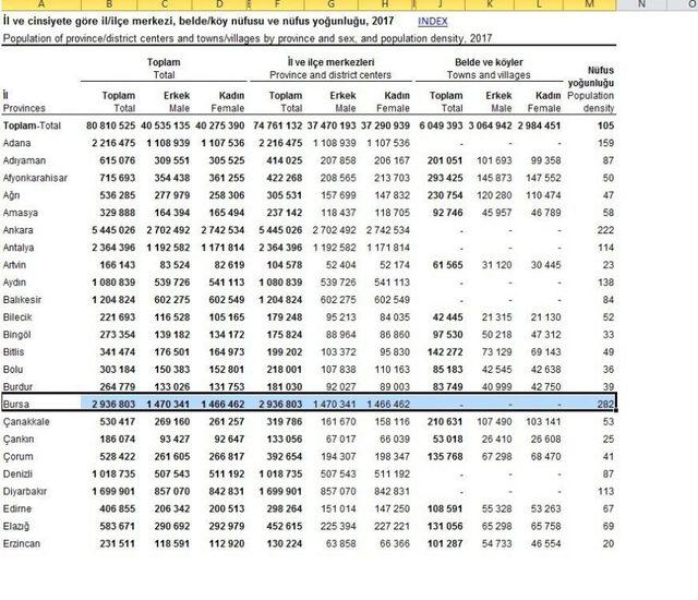 Bursa’nın Nüfusu 2016 Yılına Göre Binde 12 Arttı