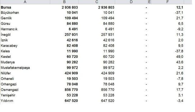 Bursa’nın Nüfusu 2016 Yılına Göre Binde 12 Arttı