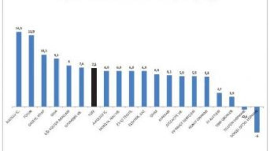Konut Fiyatlarındaki Artışlar Sanayinin 5 Puan &Ouml;n&uuml;nde