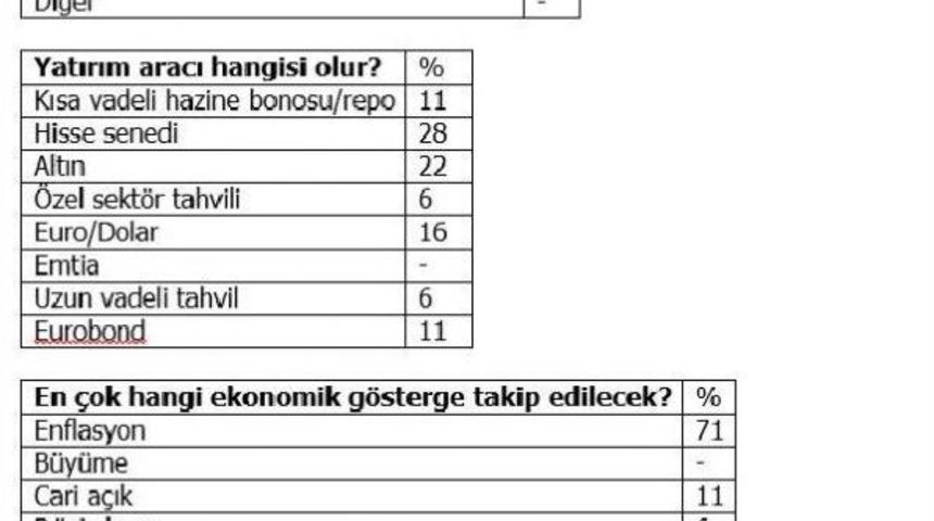 Tkyd/anket: Fon Y&ouml;neticileri Son &Ccedil;eyrekte Enflasyonu Izleyecek