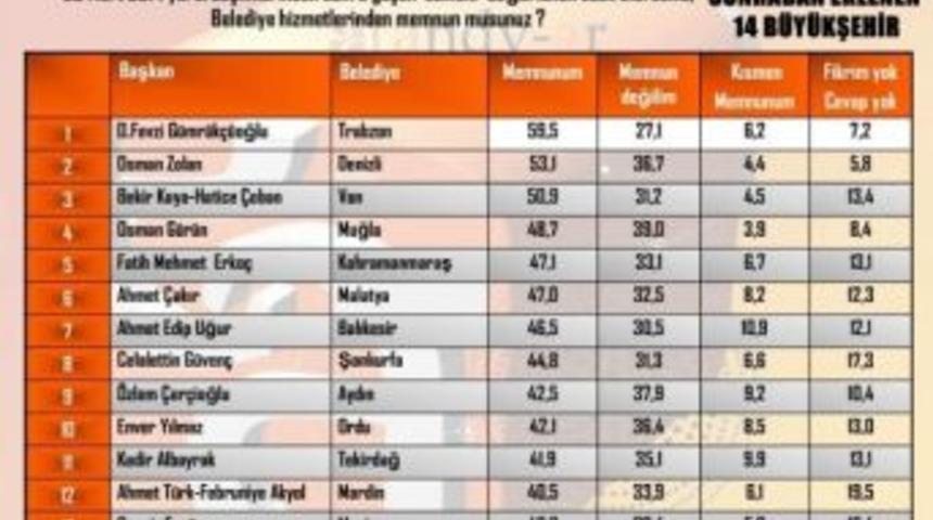 G&uuml;mr&uuml;k&ccedil;&uuml;oğlu &lsquo;memnuniyet&rsquo;te Zirvede