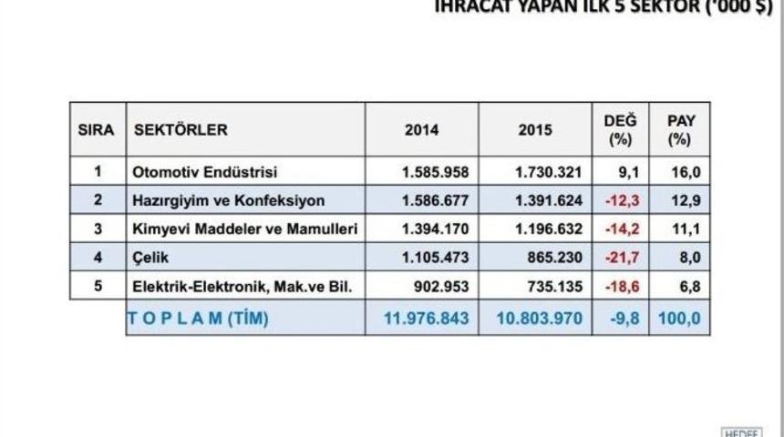 Başkan Kösemusul: “ İhracat Hedefimize Ulaşacağız”