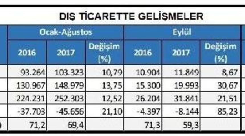 Dış Ticaret A&ccedil;ığındaki Tırmanış Eyl&uuml;l'de Y&uuml;zde 85'i De Aştı