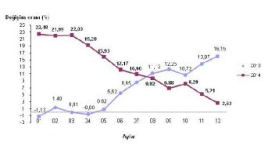 Yurt Dışı &Uuml;retici Fiyatları 2014 Yılında Y&uuml;zde 2.63 Y&uuml;kseldi