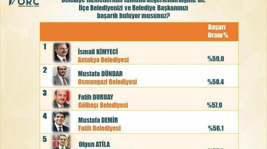 Fatih Duruay Ankara&rsquo;nın En Başarılı Belediye Başkanı Se&ccedil;ildi