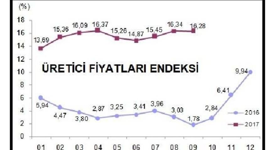 "&ccedil;ekirdek Enflasyon Son 13 Yılın Zirvesinde"