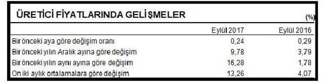 T&uuml;ketici Fiyatları Eyl&uuml;l de Y&uuml;zde 0.65 Arttı, Yıllık Enflasyon Y&uuml;zde 11.20 (2) 1