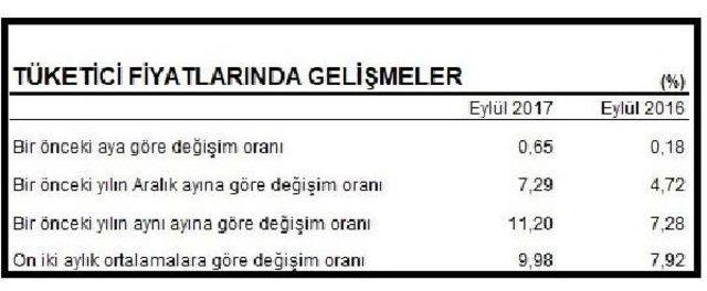 T&uuml;ketici Fiyatları Eyl&uuml;l de Y&uuml;zde 0.65 Arttı, Yıllık Enflasyon Y&uuml;zde 11.20 (2) 2