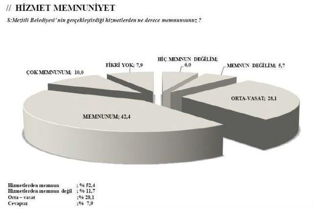Mezitli Halkının Yüzde 78’i, Belediyenin Sorunları Çözeceğine İnanıyor