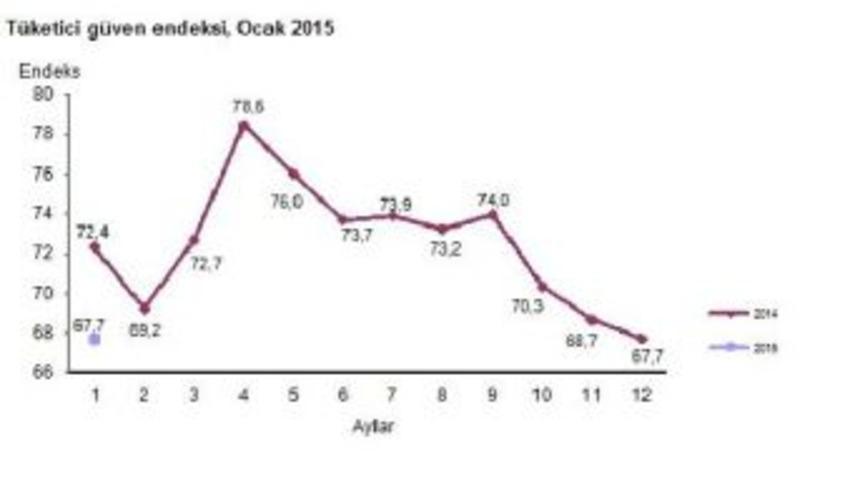T&uuml;ketici G&uuml;veni Ocak Ayında D&ouml;rt Yılın En D&uuml;ş&uuml;k D&uuml;zeyine Indi