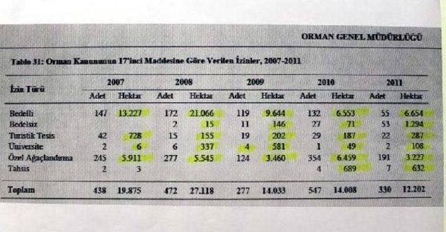 5 Yılda 130 Bin Hektar Orman Tahsise Gitti