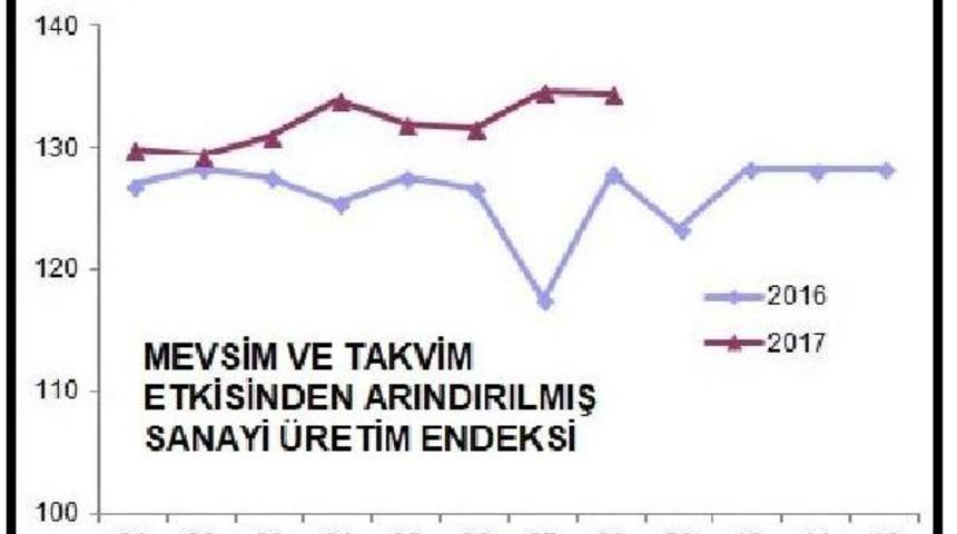 Sanayi &Uuml;retimi Aylık 0.1 Azaldı, Yıllık 5.2 Arttı