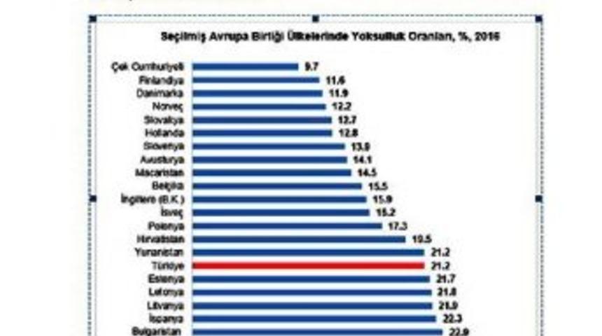 T&uuml;rkiye'de Yoksulluk Sınırı 0.7 Geriledi