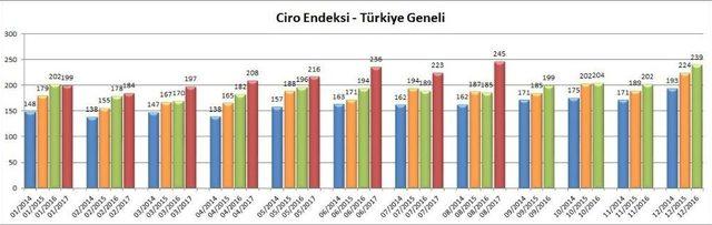 Avm Ciro Endeksi Ağustos’ta Yüzde 32,4 Arttı