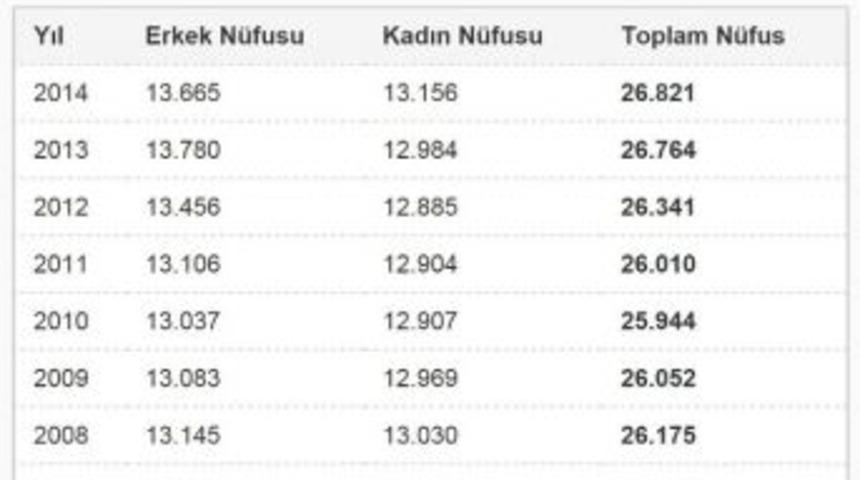 Muratlı&rsquo;nın N&uuml;fusu 26 Bin 821
