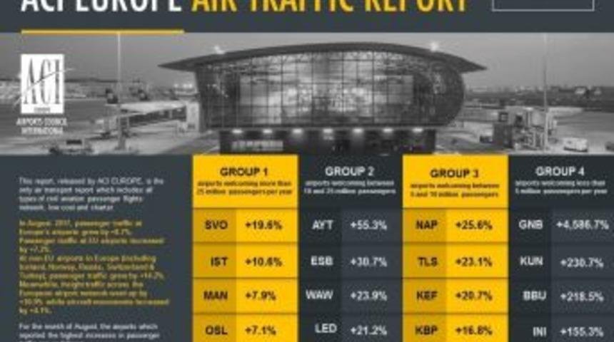 Atat&uuml;rk Havalimanı, Ağustos Ayında Avrupa&rsquo;yı Geride Bıraktı