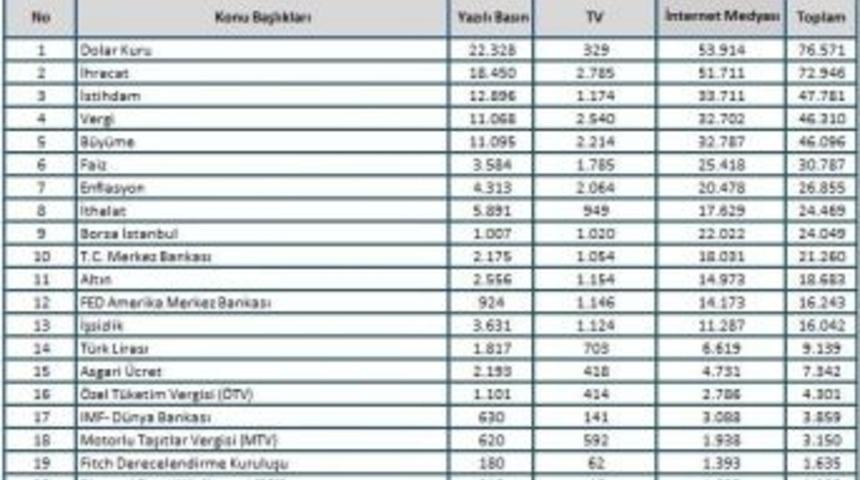 Ekonomiye Vergi Artışları Ve Dolar Kuru Damga Vurdu
