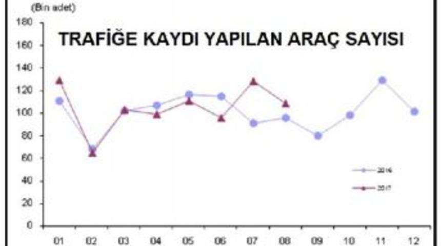 Trafiğe Kaydı Yapılan Taşıt Sayısı Yıllık Y&uuml;zde 12.8 Arttı