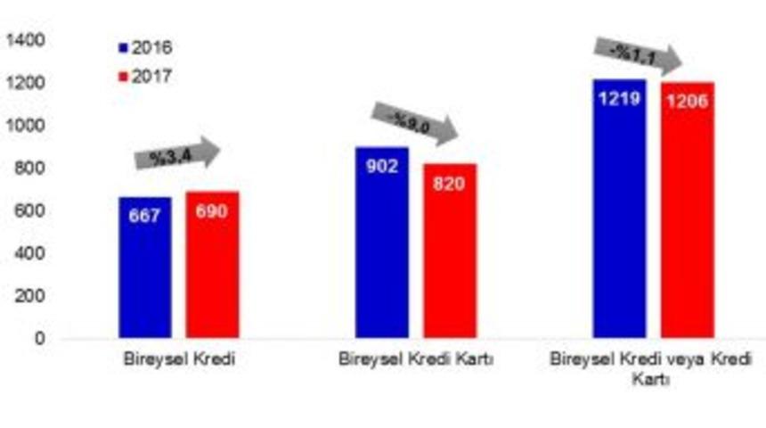 Kredi Kartı Bor&ccedil;luları Kasım&rsquo;da Azaldı
