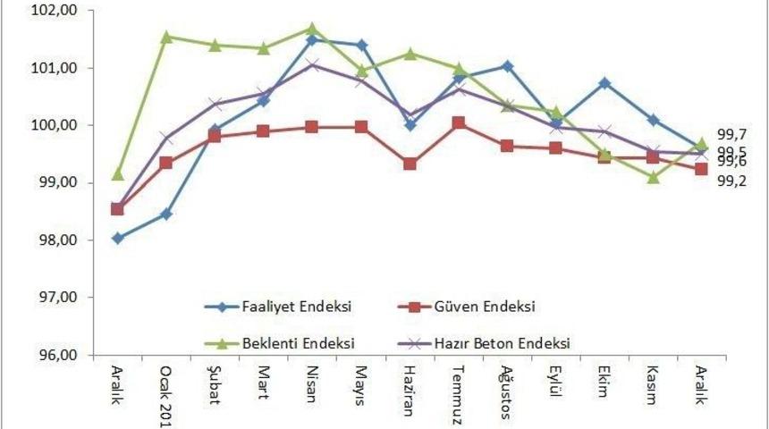 İnşaat Faaliyetleri Mevsimsellikle Beraber Yavaşladı