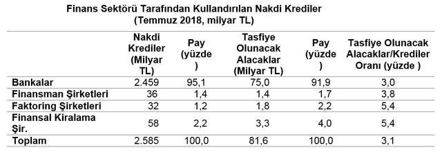 Temmuz’da, kullanılan krediler yıllık yüzde 26 artışla 2.585 milyar lira oldu