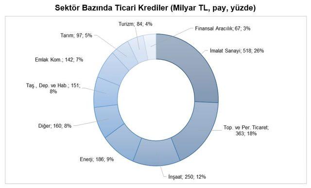 Temmuz’da, kullanılan krediler yıllık yüzde 26 artışla 2.585 milyar lira oldu