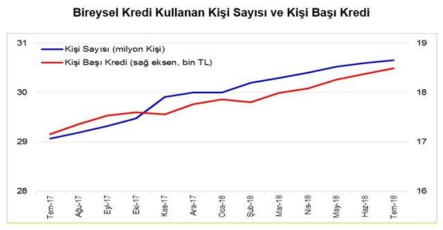 Temmuz’da, kullanılan krediler yıllık yüzde 26 artışla 2.585 milyar lira oldu